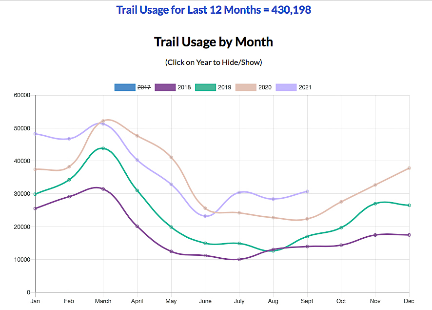 Legacy Trail Usage by Month last 5 years  NOV 2021.png  ~~  
