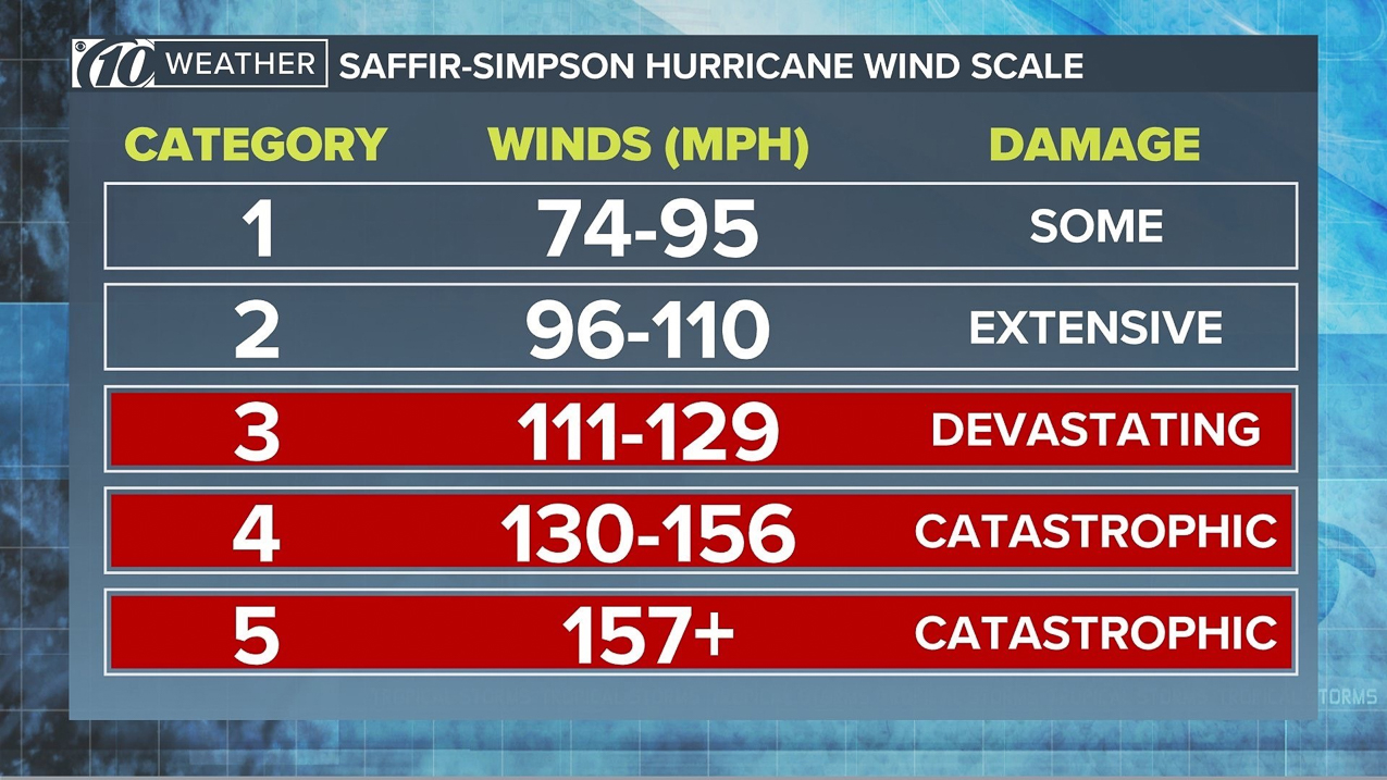   ~~  Hurricane Milton hits Siesta Key as CAT 3 October 10 2024