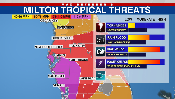   ~~  Hurricane Milton hits Siesta Key as CAT 3 October 10 2024