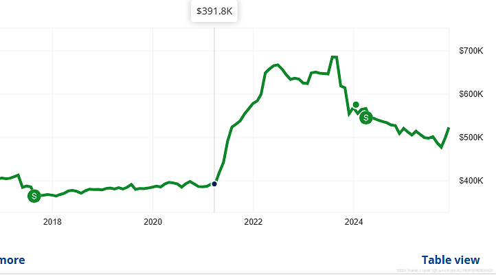 Lynch shack 361 Woodvale Nov 2025 Zillow Price History