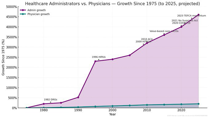Administrator vs physician growth over time