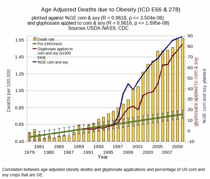 Age adjusted deatsh to obesity to 2009  ~~  