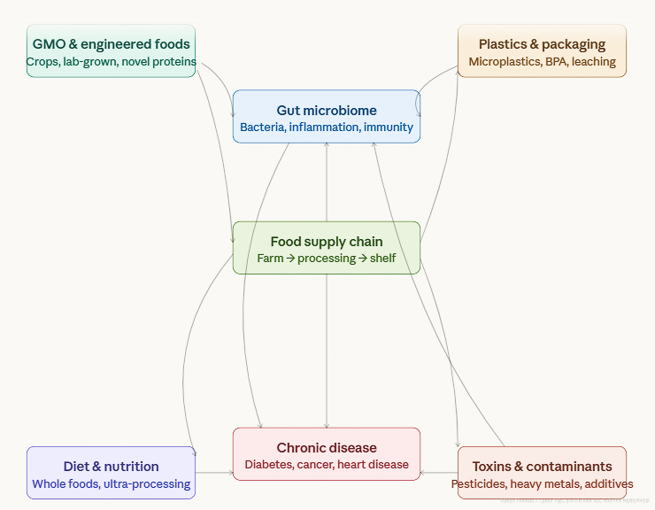 Askhole Food Supply Health Chemical  Chart April 2026