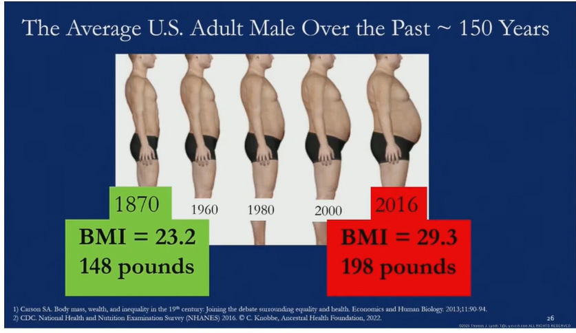 Avg US Adult Male last 150 years