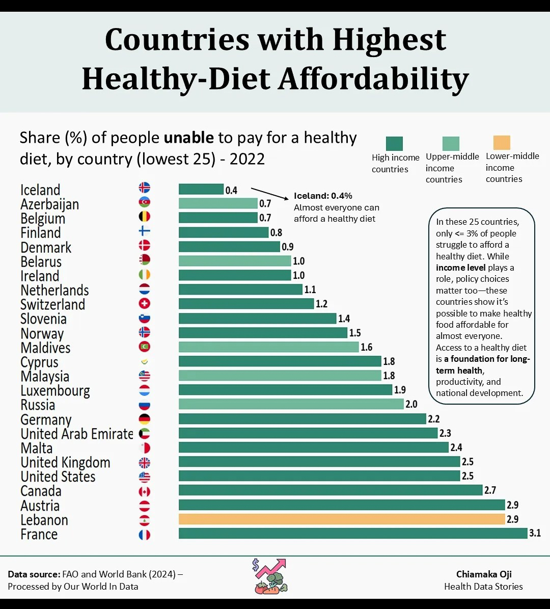 Countries with the Highest Healthy Diiet Affordability  ~~  