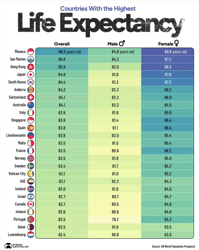 Countries with the highest Life Expectancy 2025  ~~  