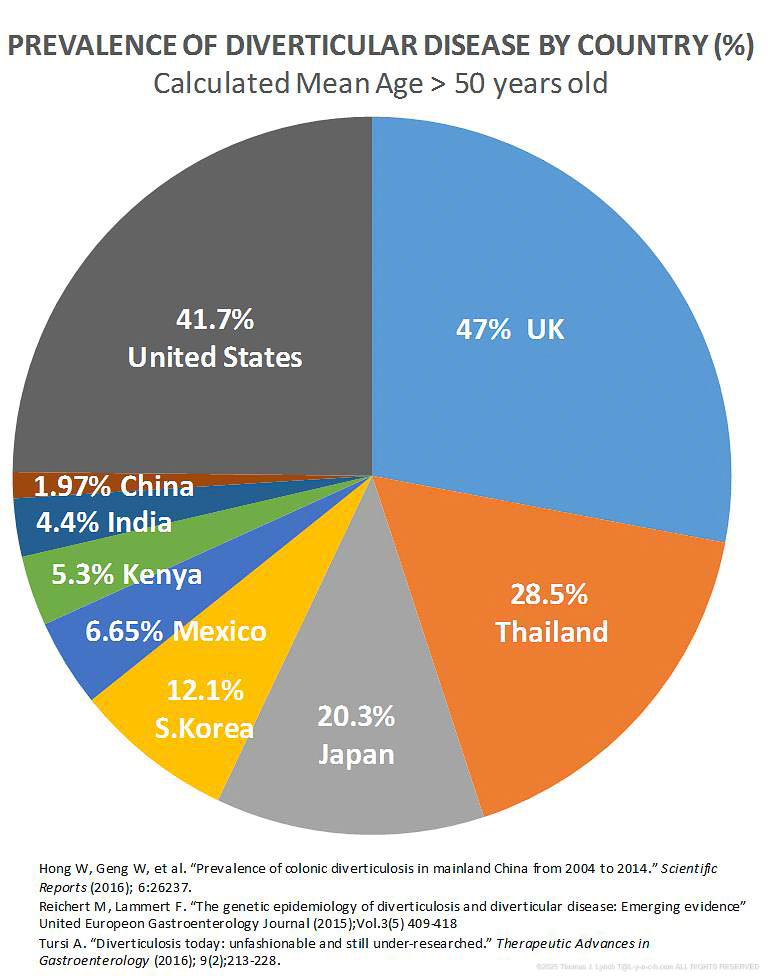 Diverticulosis in the World 2026
