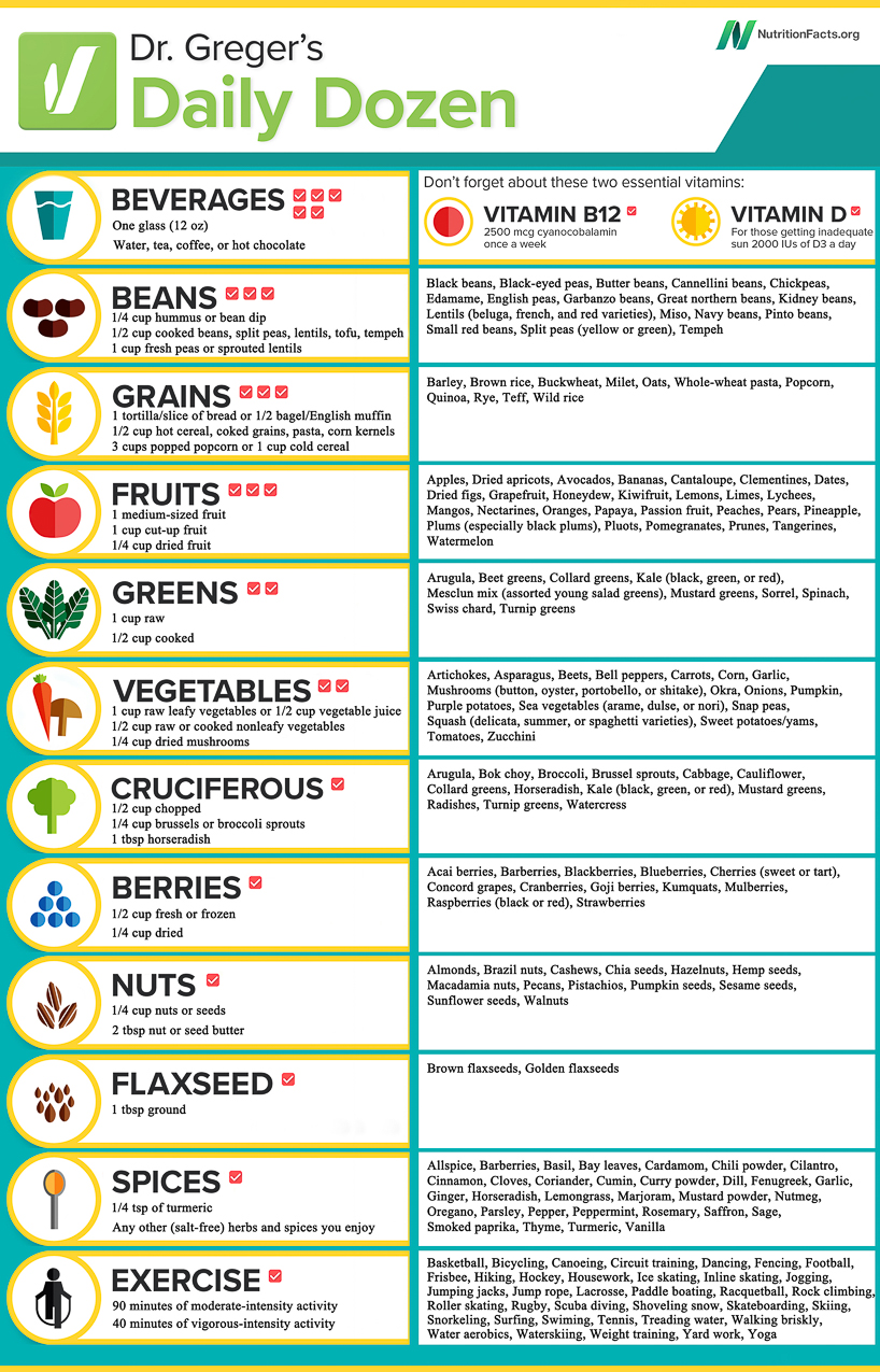 Dr Greger's Daily Dozen expanded  ~~  