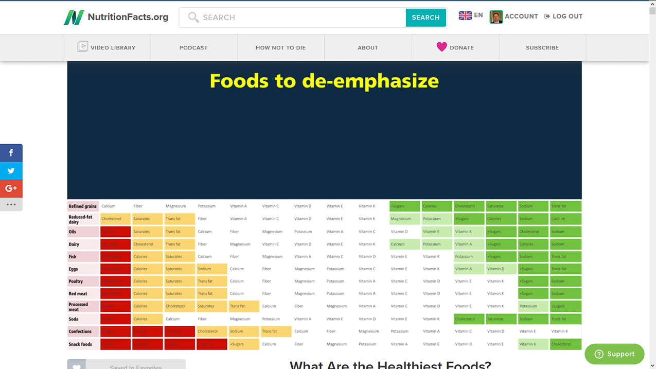 Dr Greger Healthiest Foods   ~~  