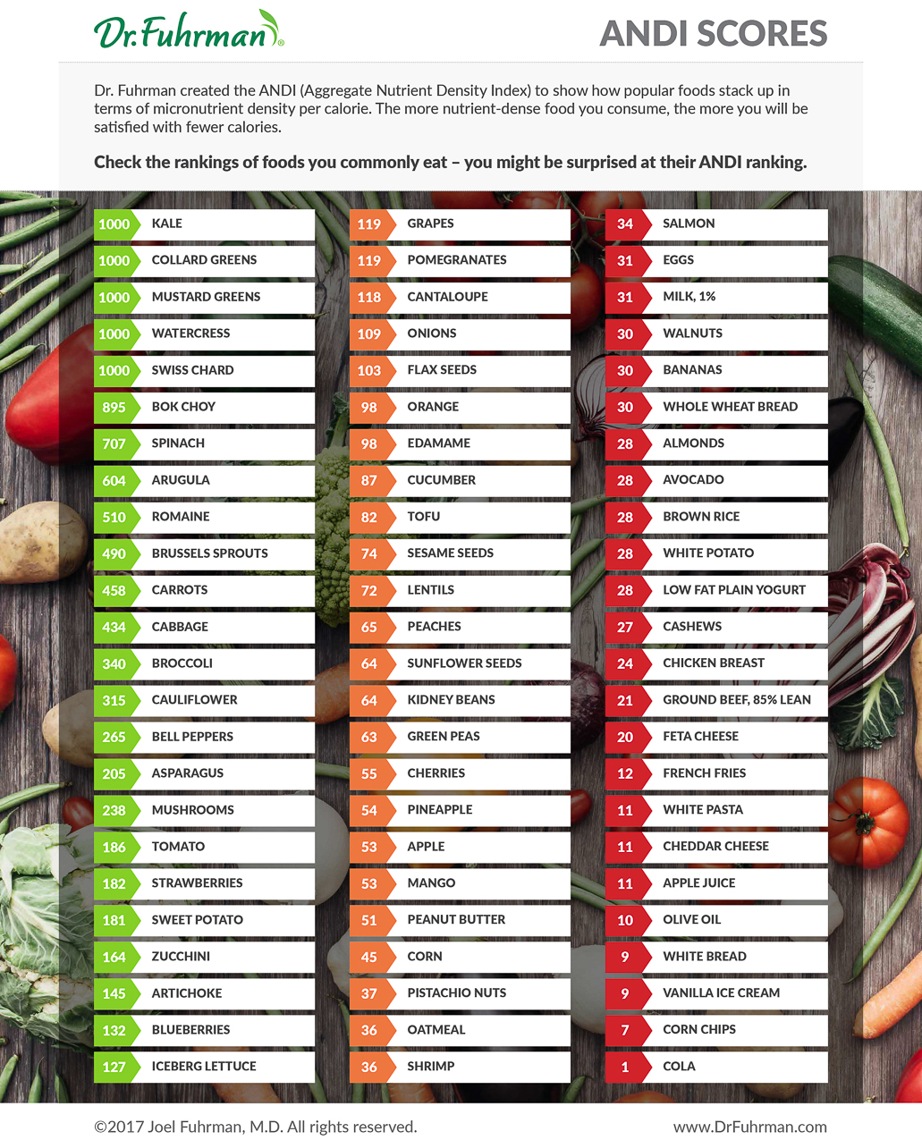 Dr Joel Fuhrman ANDI (Aggregate Nurtrient Density Index)  ~~  