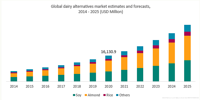 Plant and nut and seed based milks on the rise