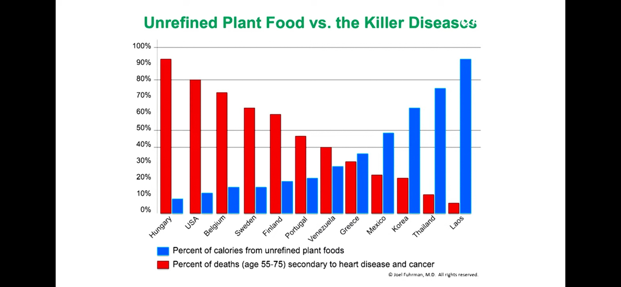 Dr. Furhman Slides  ~~  
