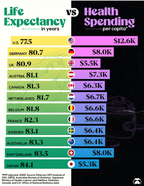 Life Expectancy vs Health Spending  ~~  