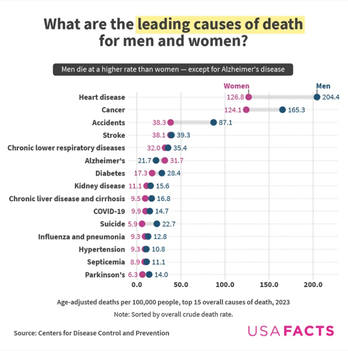 Leaduing Causes of Death 2025  ~~  Health and Medical Slides