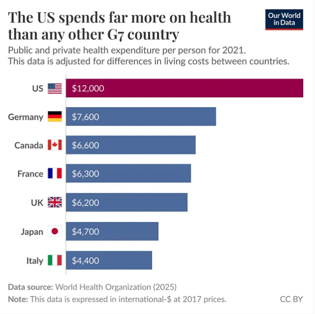 Healthcare Spend by Country 2025  ~~  Health and Medical Slides