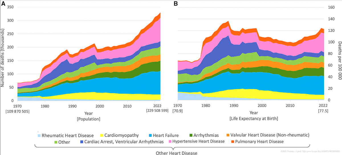 Heart Disease Deaths and Incidents per 100k