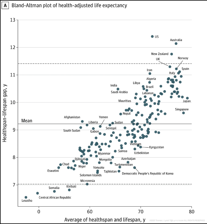 JAMA Health Study from 2024 Health Span and Life Span - Life Expectancy