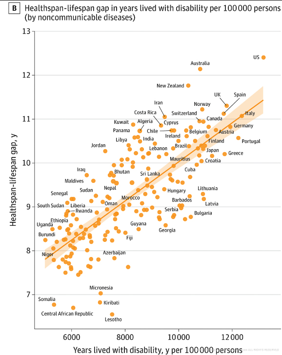 JAMA Health Study from 2024 Health Span and Life Span GAP