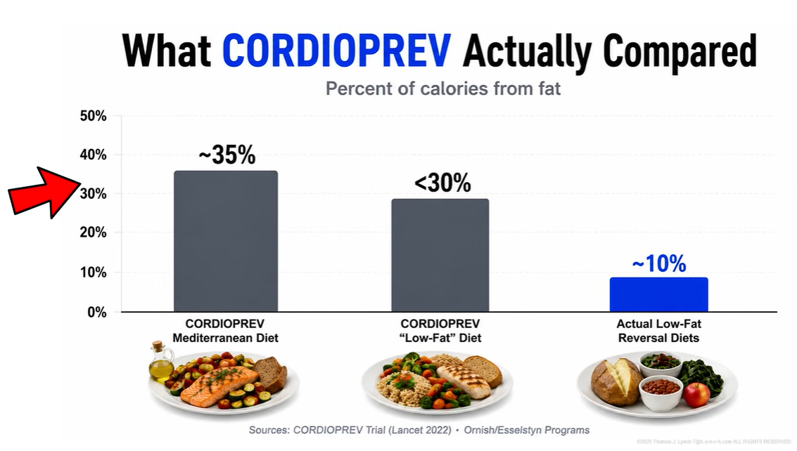 PREDIMED and CORDIOPREV Studies