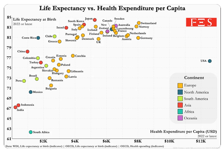 Life Expectancy Per Capita Spend by Country 