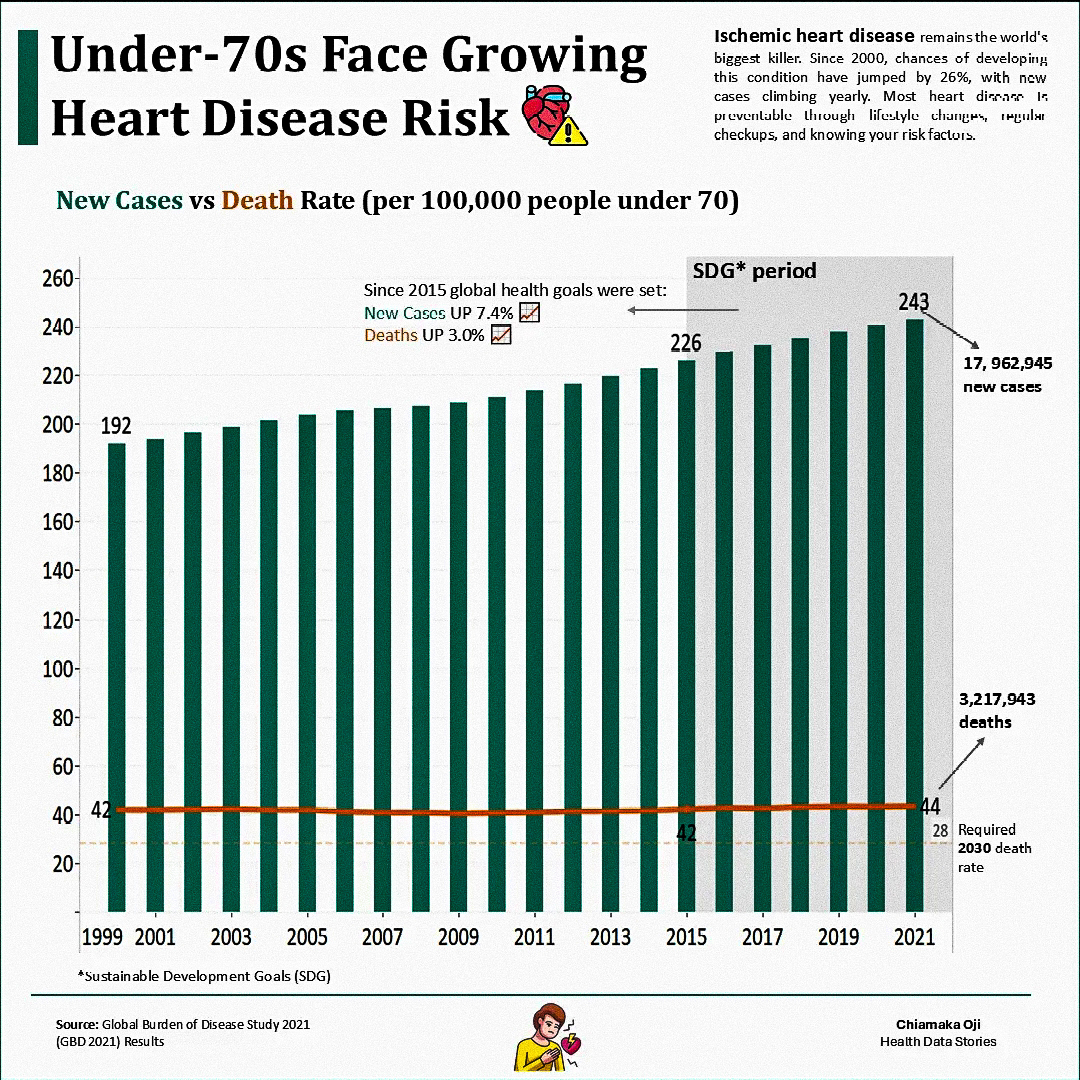 Under 70 heart disease is on the rise June 2025  ~~  