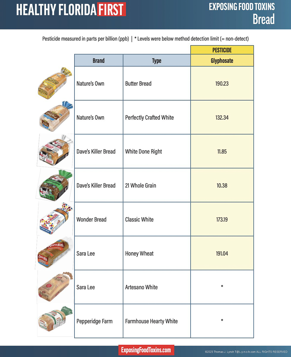 FL FIRST Testing: arsenic in bread FL chemicals feb 2026