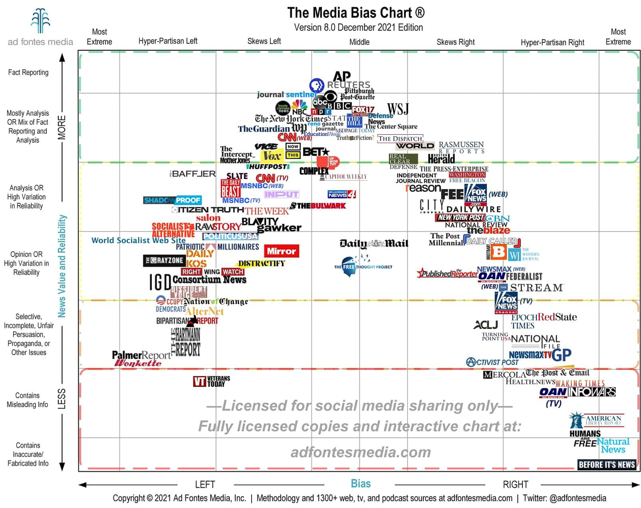 The news bias 2021  ~~  