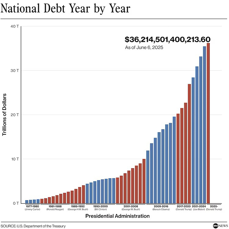 36Trillion National Debt as of 2025 by party  ~~  