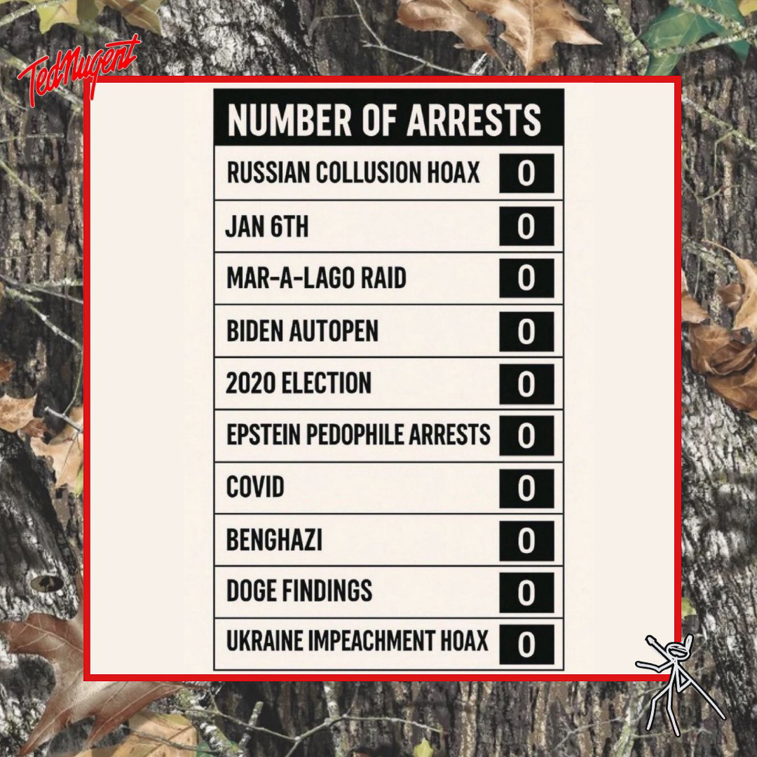 August 2025 number of Arrests for the GOP  ~~  
