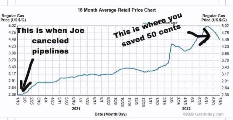 Biden lowered  gasoline in July 2022 what a joke  ~~  