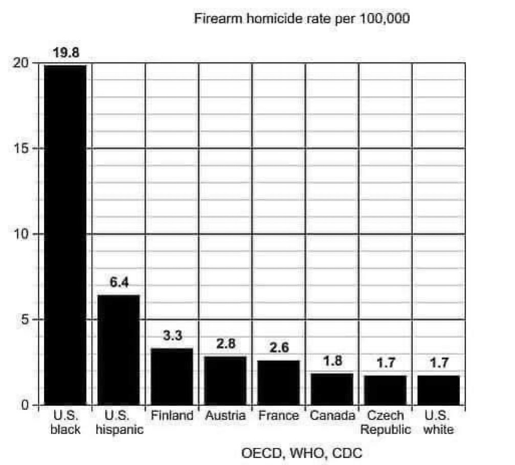 Black Firearm murders by  country - USA wins  ~~  