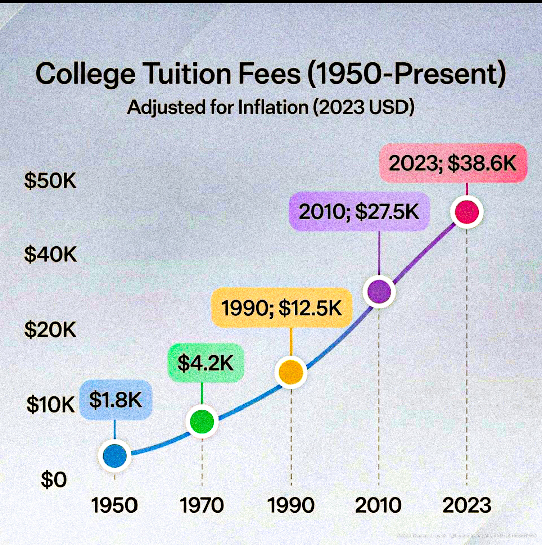 College Tuition 1950 to 2023 adjusted for inflation