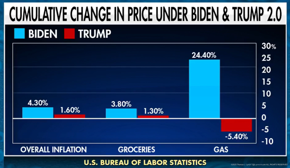 Cumlative change in prices under Biden and Trump NOV 2025