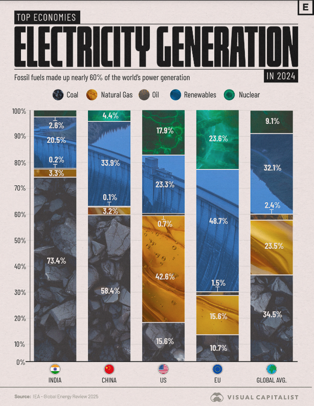 Electricity Generation by Country Coal Nuke NG hydro  ~~  