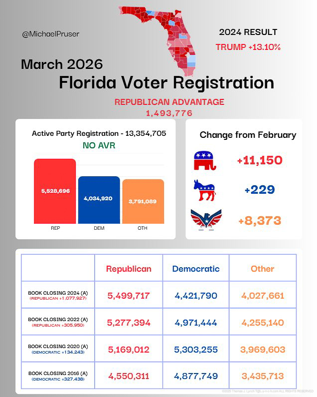 FL Voter Registration Mar 2026