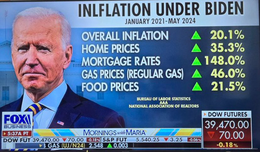 Inflation under Biden 2021 to 2024