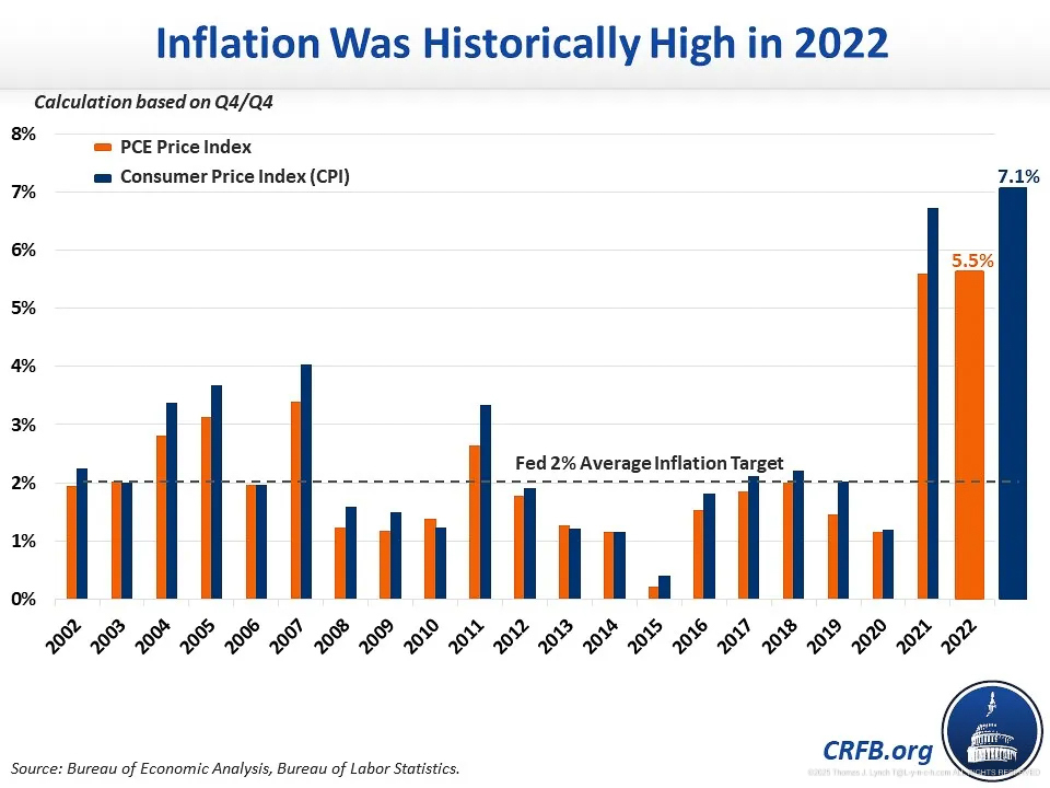 Inflation under Biden in 2022 was monsterously high copy