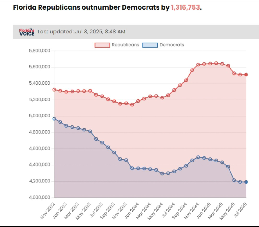 July 3 2025 update Rs vs Ds in Florida  ~~  