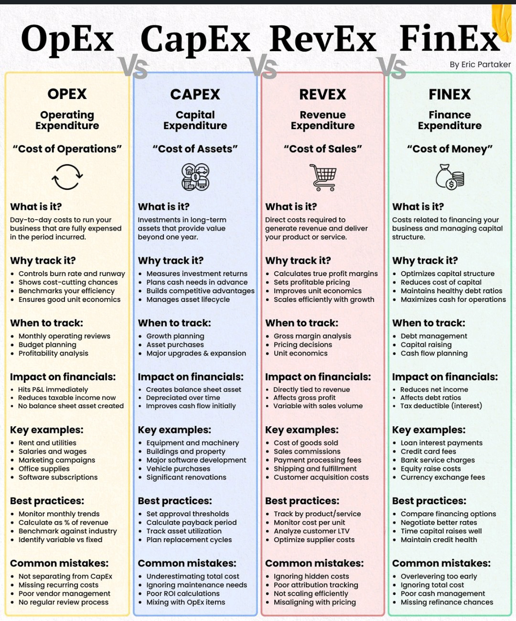 OpEx CapEx RevEx FinEx  ~~  