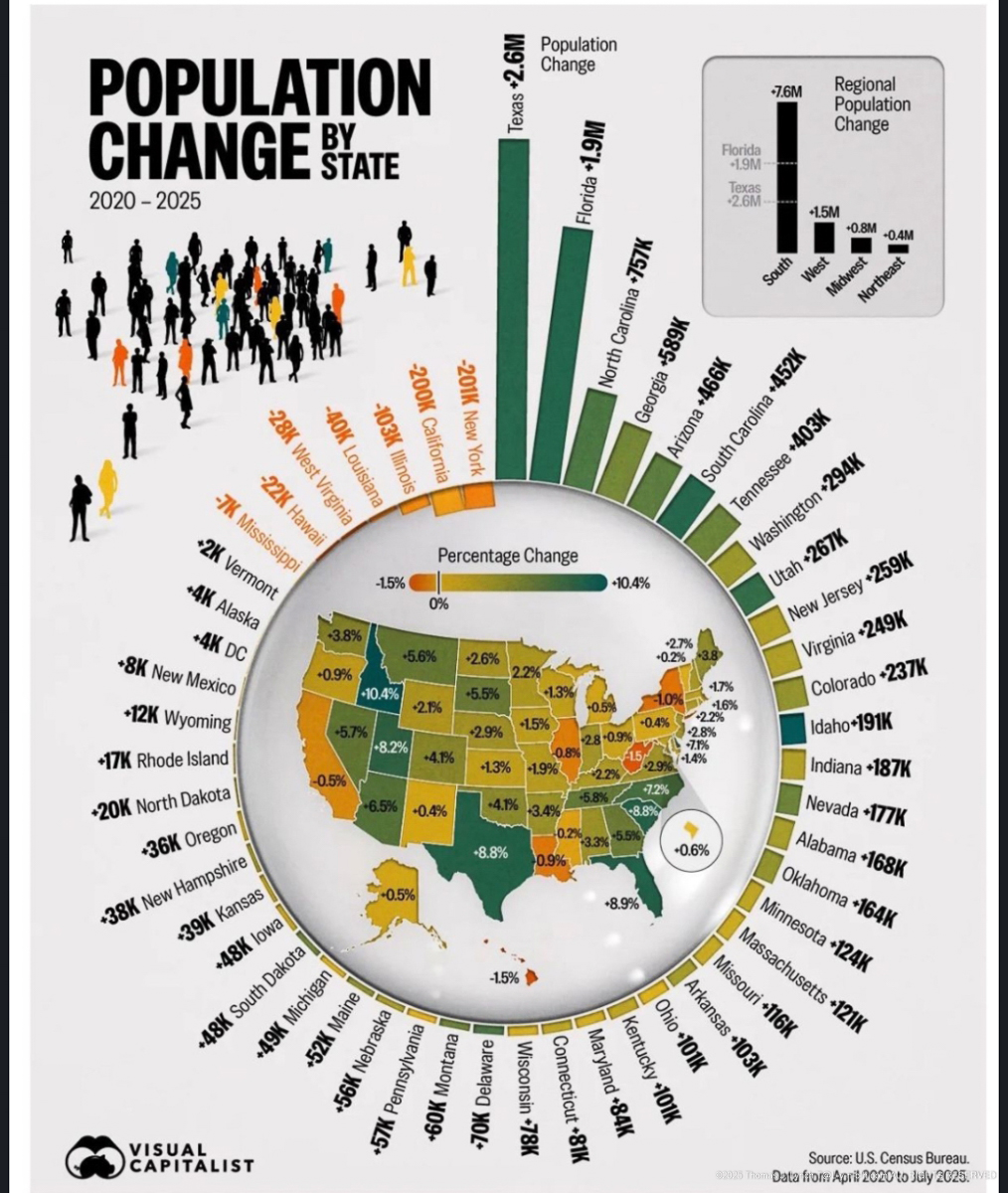 Population Change 2020 to 2025