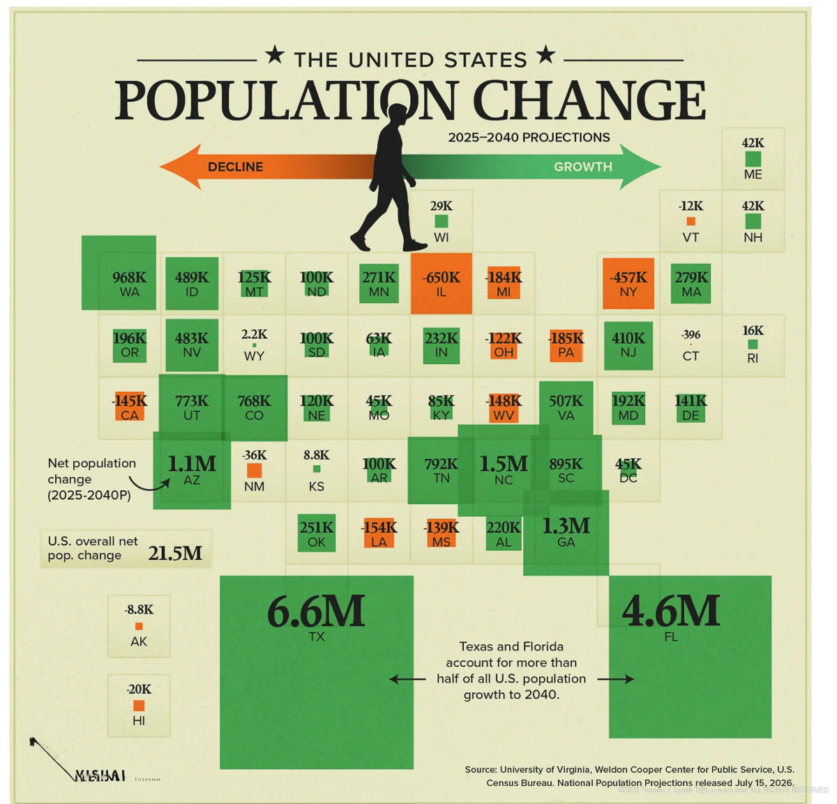 Population Change to TX and FL 2026