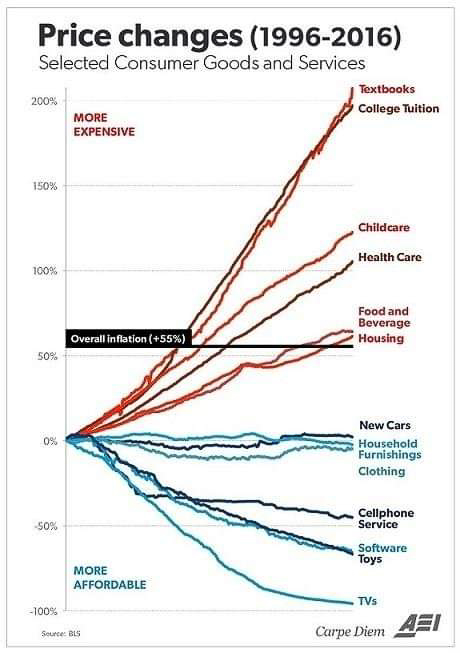 Price Changes over time 1996 to 2016  ~~  