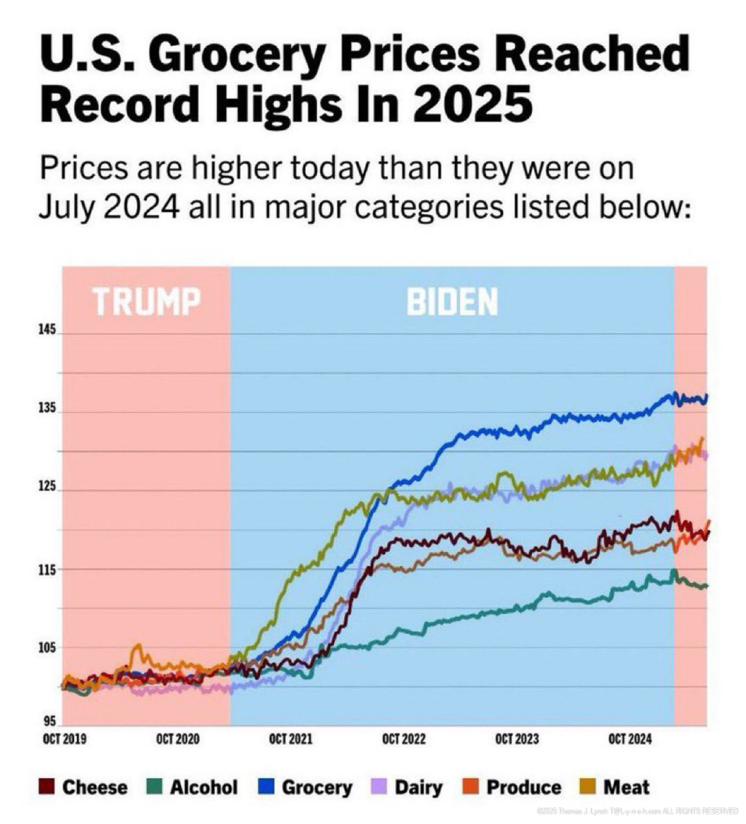 Record High Groceries into 2025 from Biden