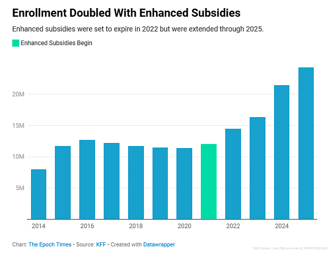 SNASP and Obamacare Subsidies doubled enrollment