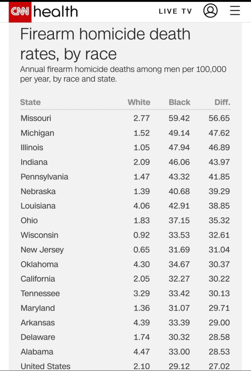 Firearm Homicide death rates by race  ~~  