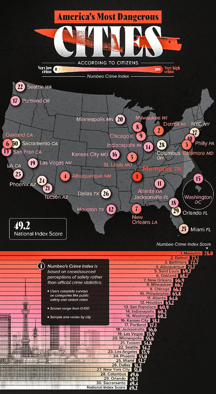 Americas most dangerous cities - yes democrat controlled 2025  ~~  