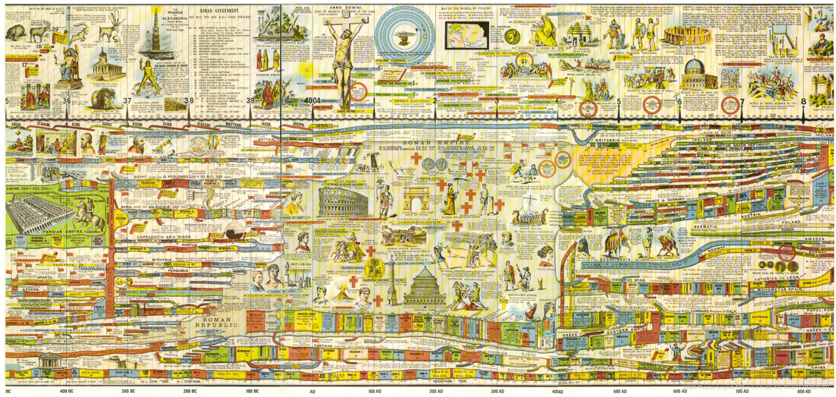 Bible Timeline Milestone View 2026