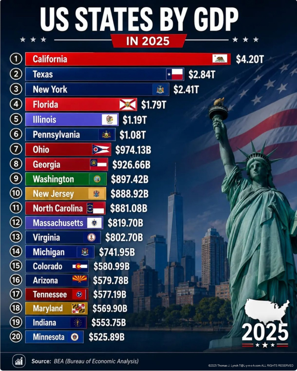 US States by GDP in 2025