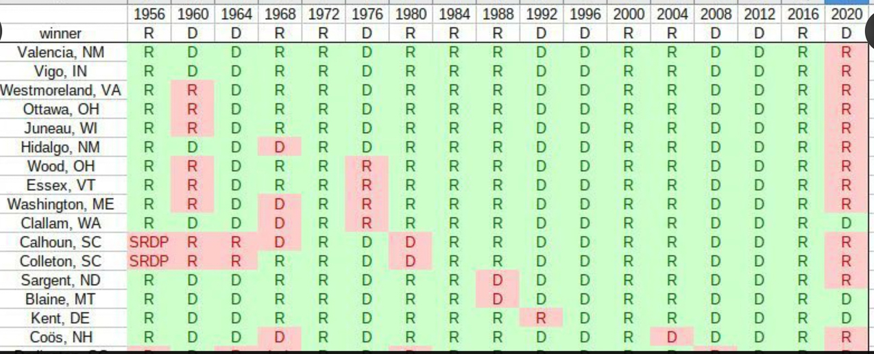 The Big Lie 2020 Election Bellweather Counties  ~~  