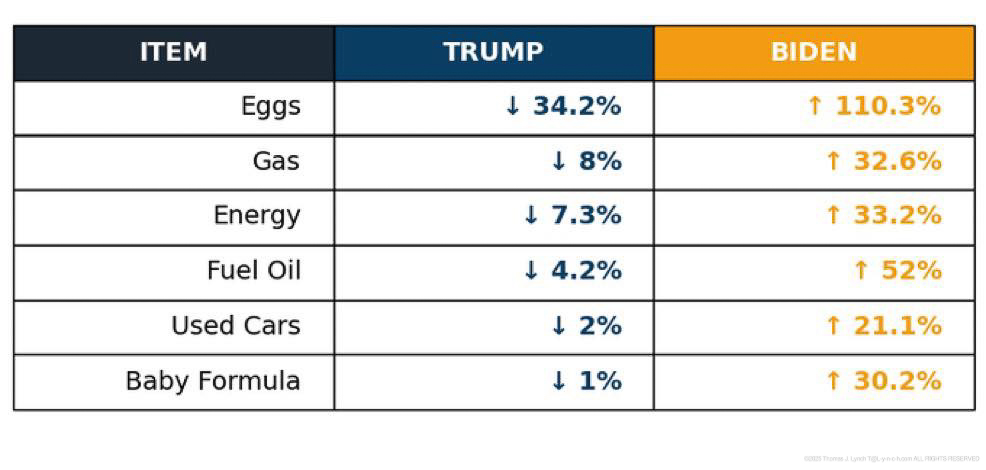 Trump versus Biden Inflation - NO comparision